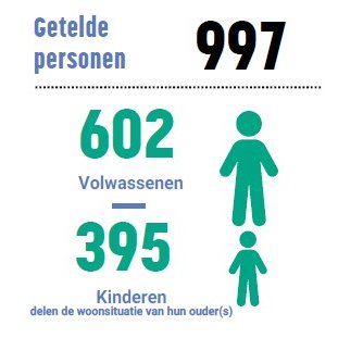 Hoog percentage kinderen bij dak- en thuislozentelling in regio Rivierenland cover